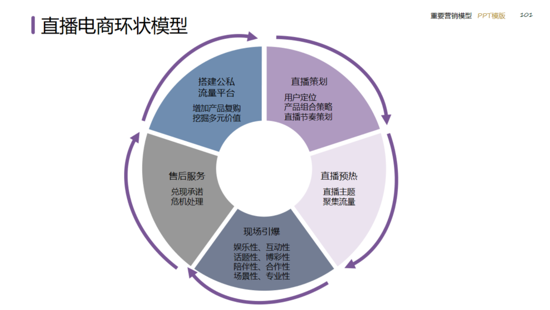 图片[101]｜2024策划总监营销工作模型｜融云数字服务社区丨榕媒圈BrandCircle