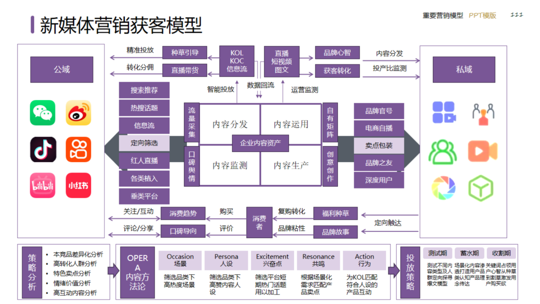 图片[111]｜2024策划总监营销工作模型｜融云数字服务社区丨榕媒圈BrandCircle