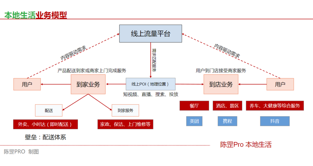 单月GMV做了6500万，19张图告诉你本地生活该咋做插图2