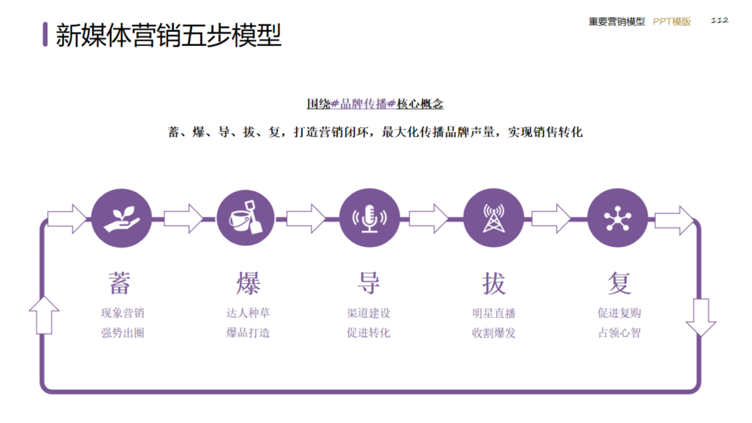 图片[112]｜2024策划总监营销工作模型｜融云数字服务社区丨榕媒圈BrandCircle