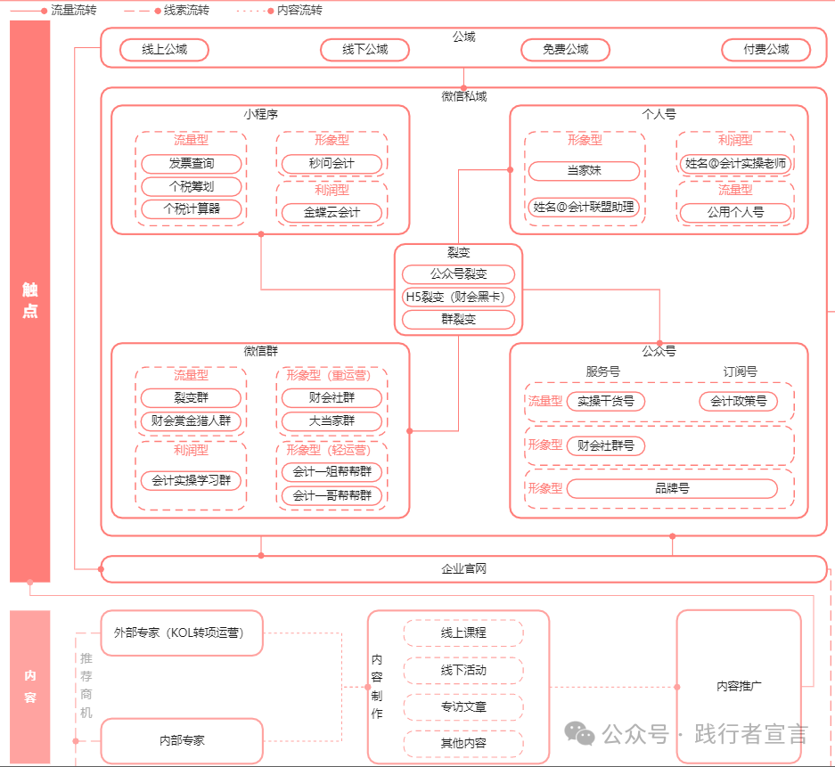 如何带增长团队做B2B私域获客增长？插图11