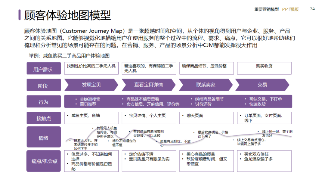 图片[72]｜2024策划总监营销工作模型｜融云数字服务社区丨榕媒圈BrandCircle