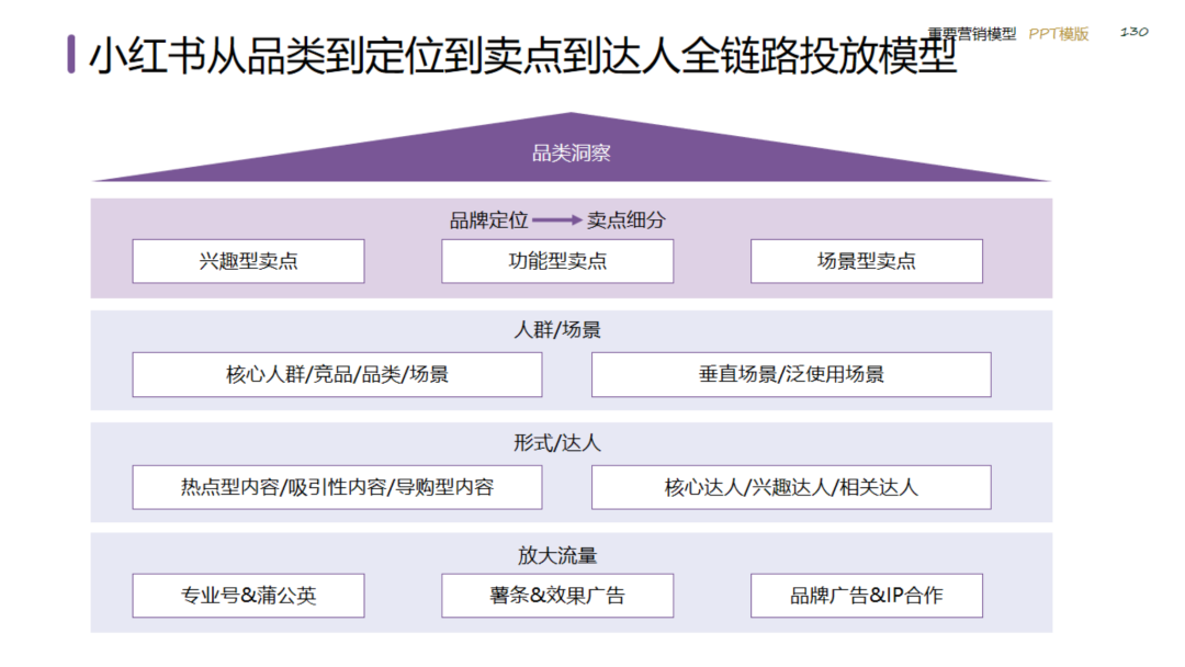 图片[130]｜2024策划总监营销工作模型｜融云数字服务社区丨榕媒圈BrandCircle