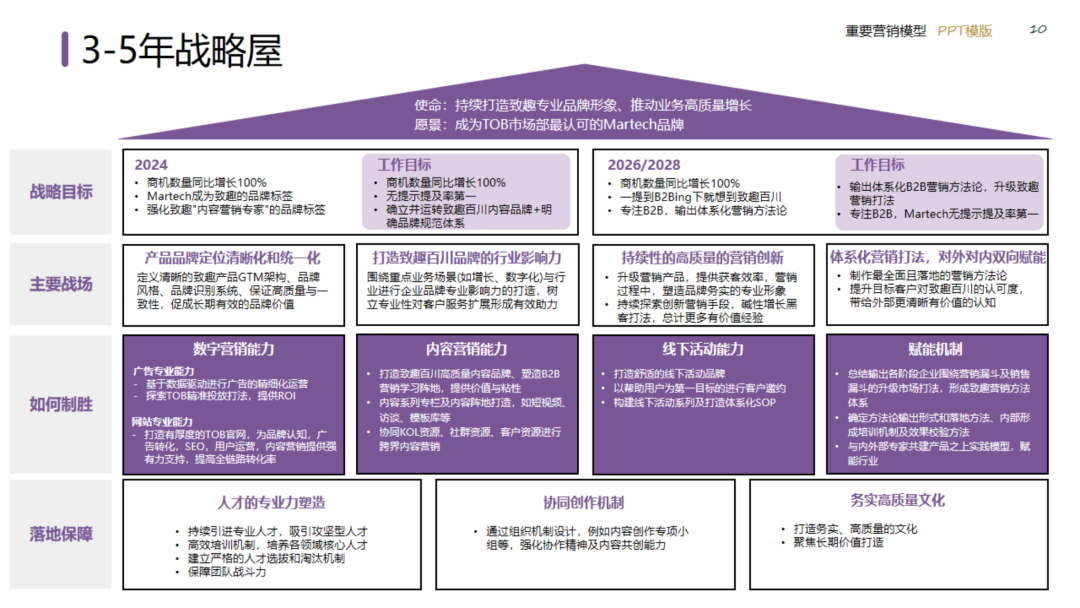 图片[10]｜2024策划总监营销工作模型｜融云数字服务社区丨榕媒圈BrandCircle