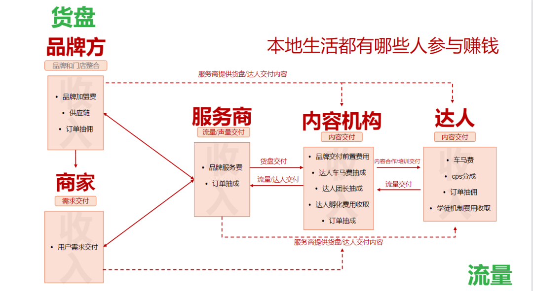 单月GMV做了6500万，19张图告诉你本地生活该咋做插图18