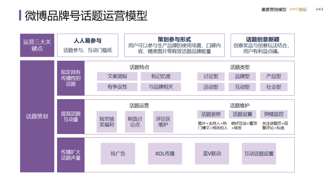 图片[141]｜2024策划总监营销工作模型｜融云数字服务社区丨榕媒圈BrandCircle