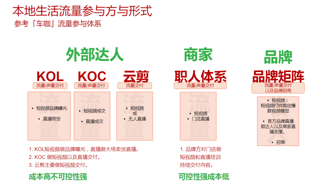 单月GMV做了6500万，19张图告诉你本地生活该咋做插图17