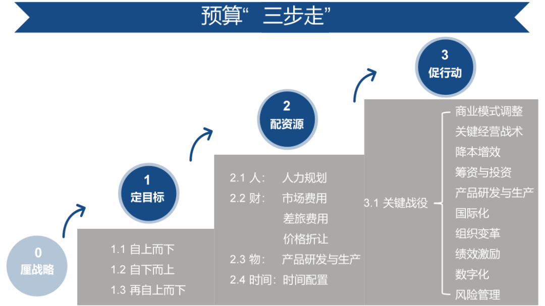 像财务高手一样思考业务插图12