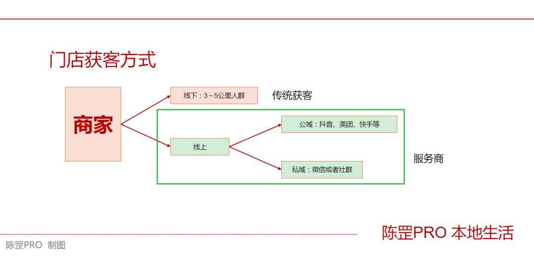 单月GMV做了6500万，19张图告诉你本地生活该咋做插图6