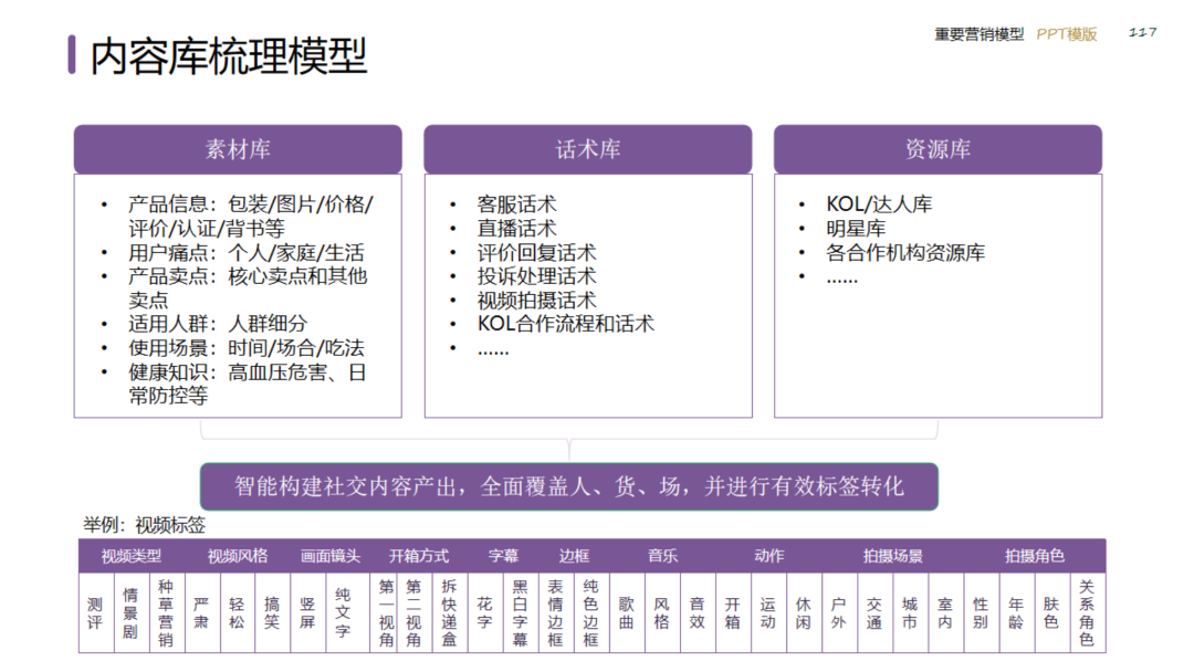 图片[117]｜2024策划总监营销工作模型｜融云数字服务社区丨榕媒圈BrandCircle