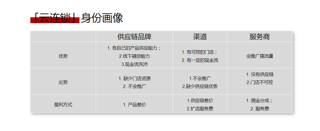 单月GMV做了6500万，19张图告诉你本地生活该咋做插图11