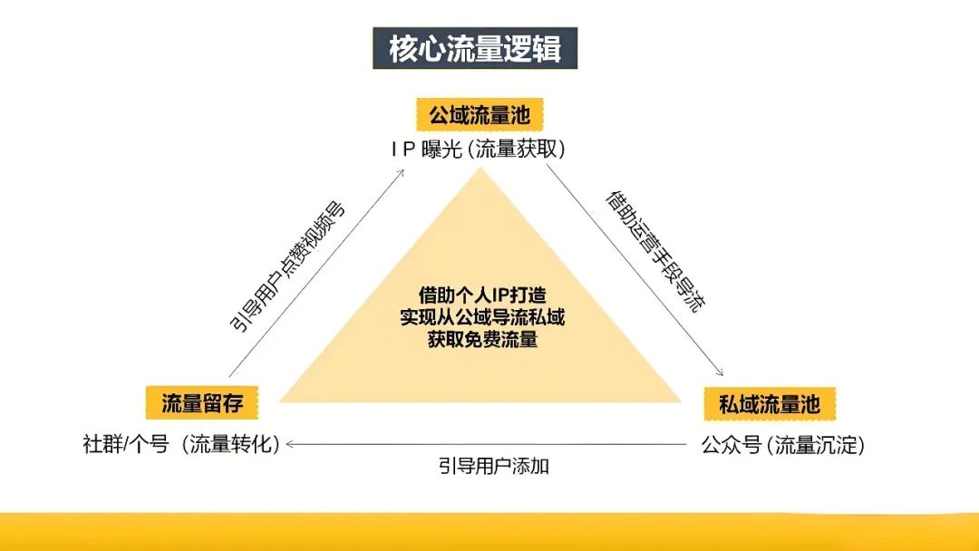 私域运营中用户运营阵地建设以及场景组合策略插图7