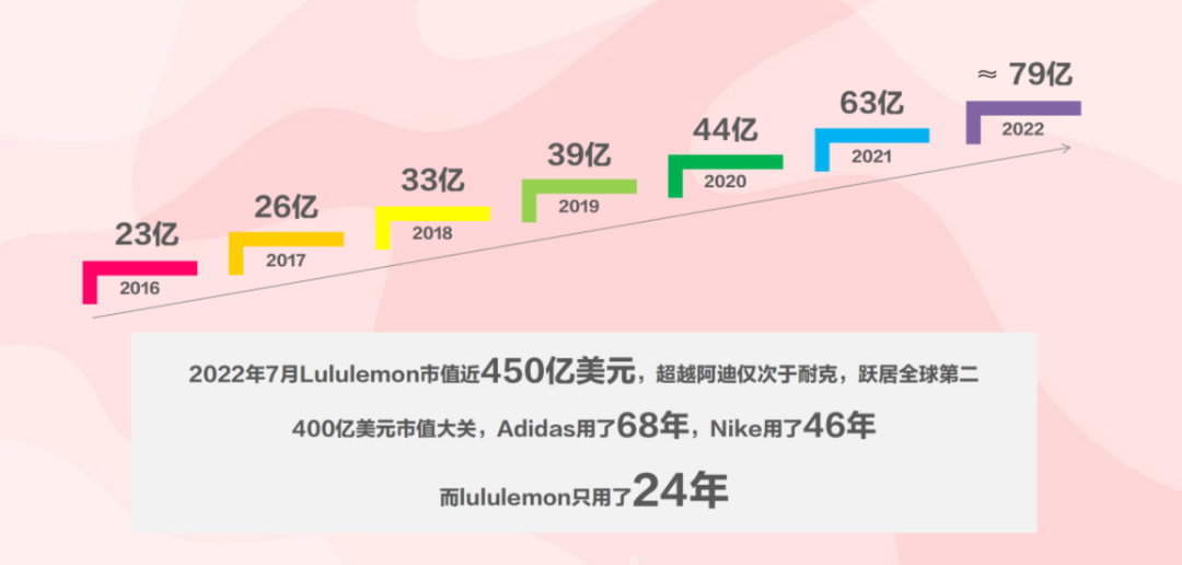 奥运严选、中产收割机，狂赚500亿！lululemon营销策略深度解析插图4