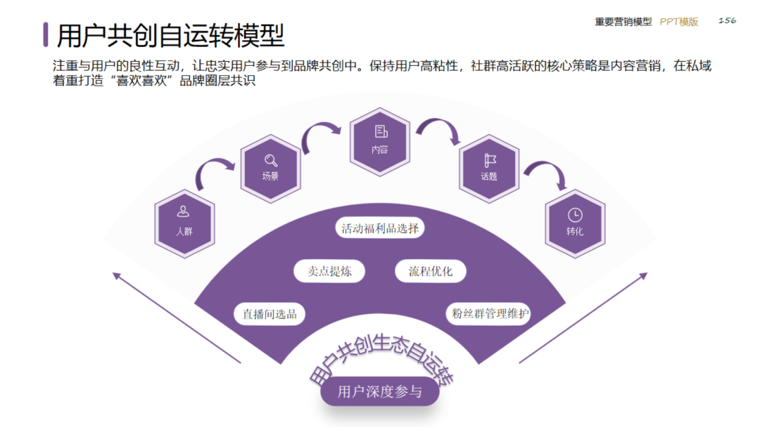 图片[156]｜2024策划总监营销工作模型｜融云数字服务社区丨榕媒圈BrandCircle