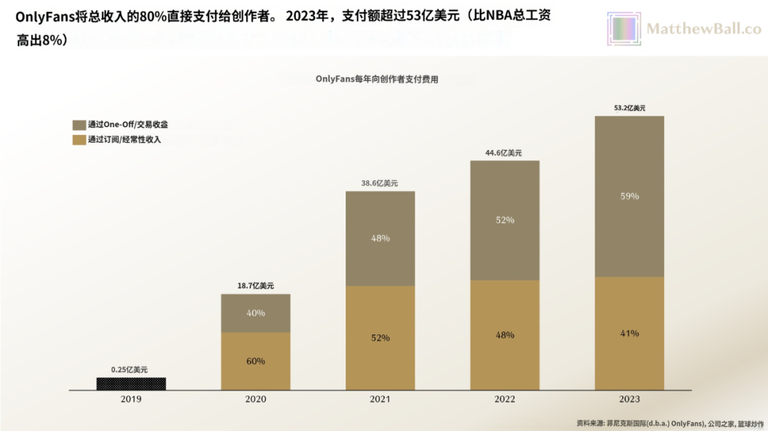 色情才是第一生产力？42个人，一年赚66亿美金，OnlyFans比全硅谷的AI创业公司都挣钱插图2