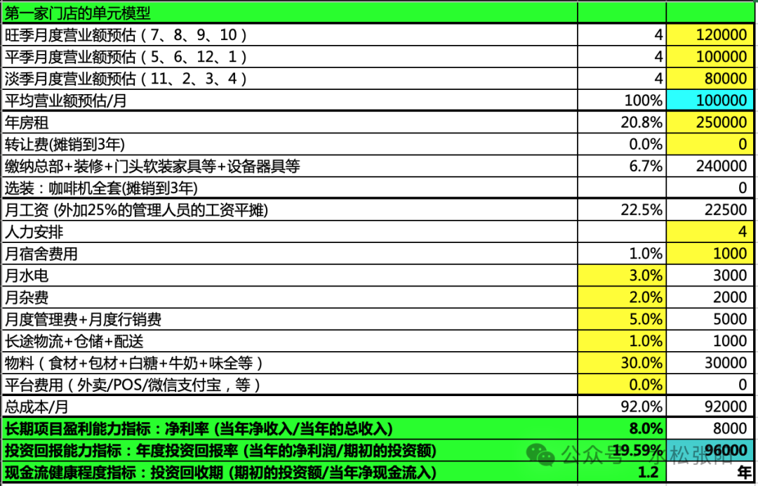 万字总结：霸王茶姬、蜜雪冰城、瑞幸加盟哪个能赚钱？小白第一次做加盟，如何开出100家奶茶店插图8