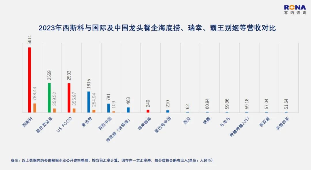 远超星巴克、麦当劳，5611亿的Sysco，世界第一餐企持续长大的战略解码（万字深度文）插图4