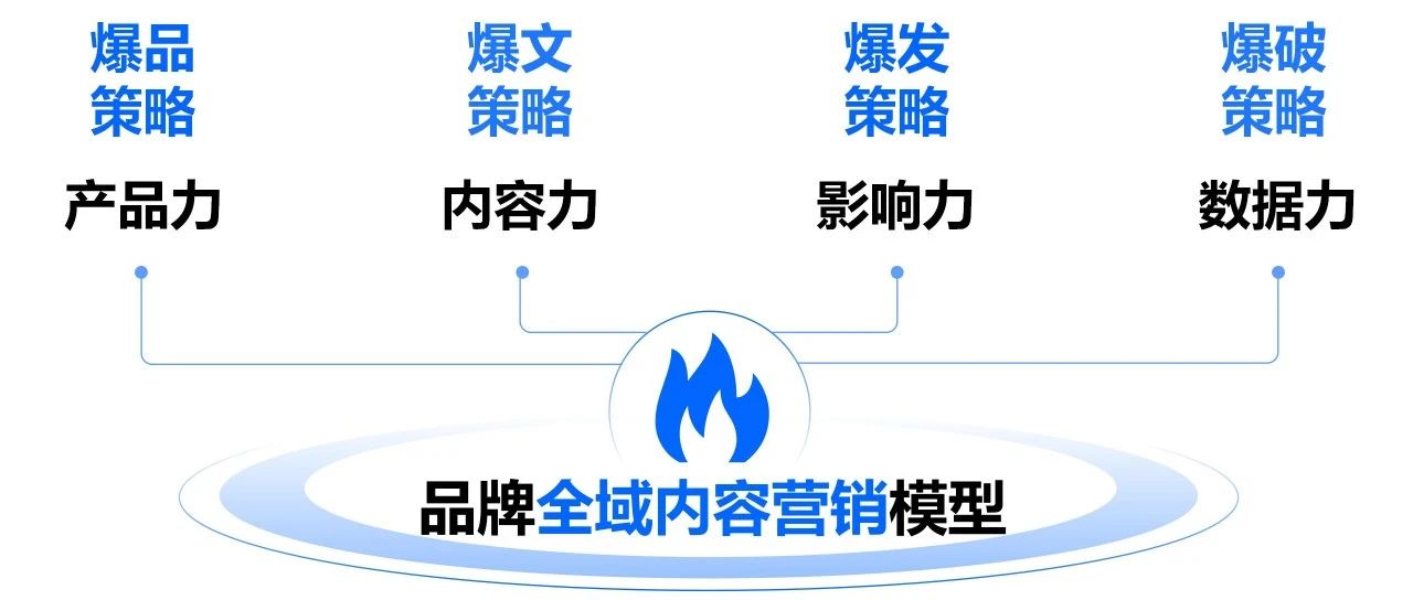 万字梳理 | 品牌全域内容营销模型｜品牌圈BrandCircle丨融云传媒品牌服务社区