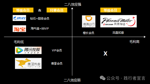 营销增长：如何从0到1设计并搭建你的会员体系？插图4