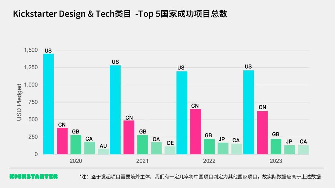 平台总金额即将突破80亿美金！Kickstarter中国 2023年大盘点插图51