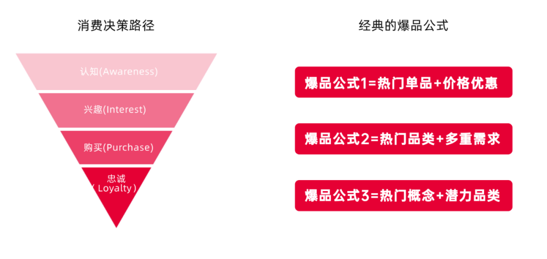 卖点找对，销量翻倍！手把手教你卖点提炼sop【1个核心+3个公式】插图7