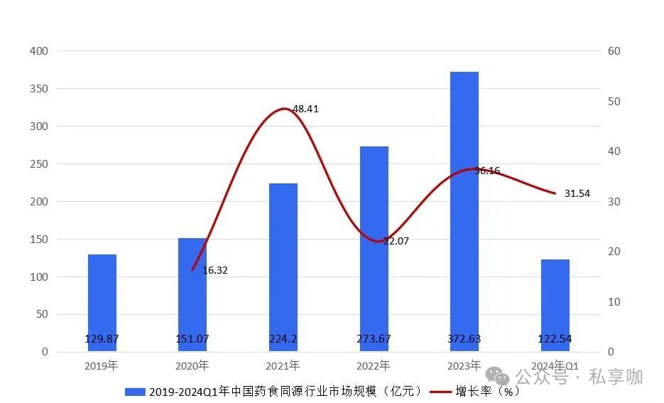 药食同源千亿市场！哪些私域品牌抢占先机？插图