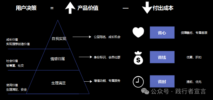 营销增长：如何从0到1设计并搭建你的会员体系？插图7