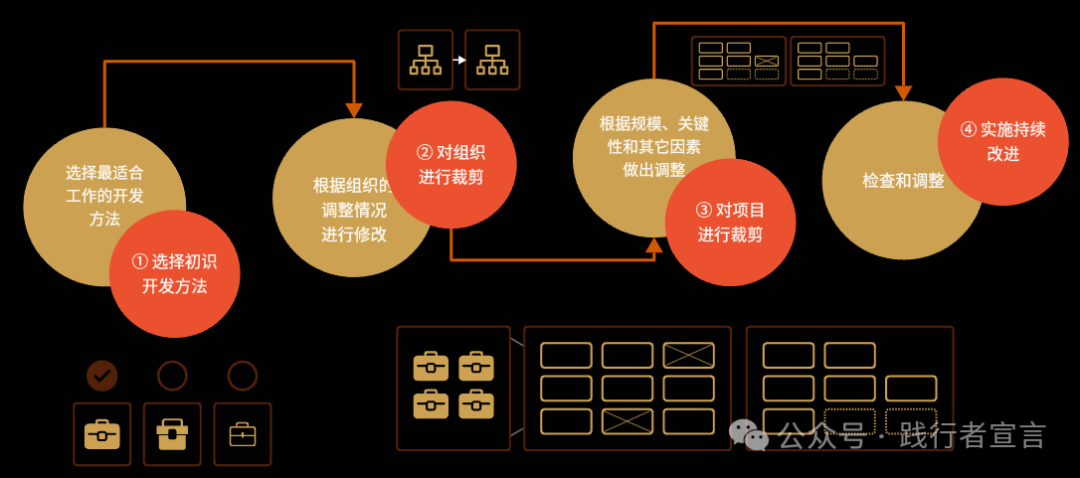 图片[3]｜项目经理必备知识体系（附ppt）｜融云数字服务社区丨榕媒圈BrandCircle