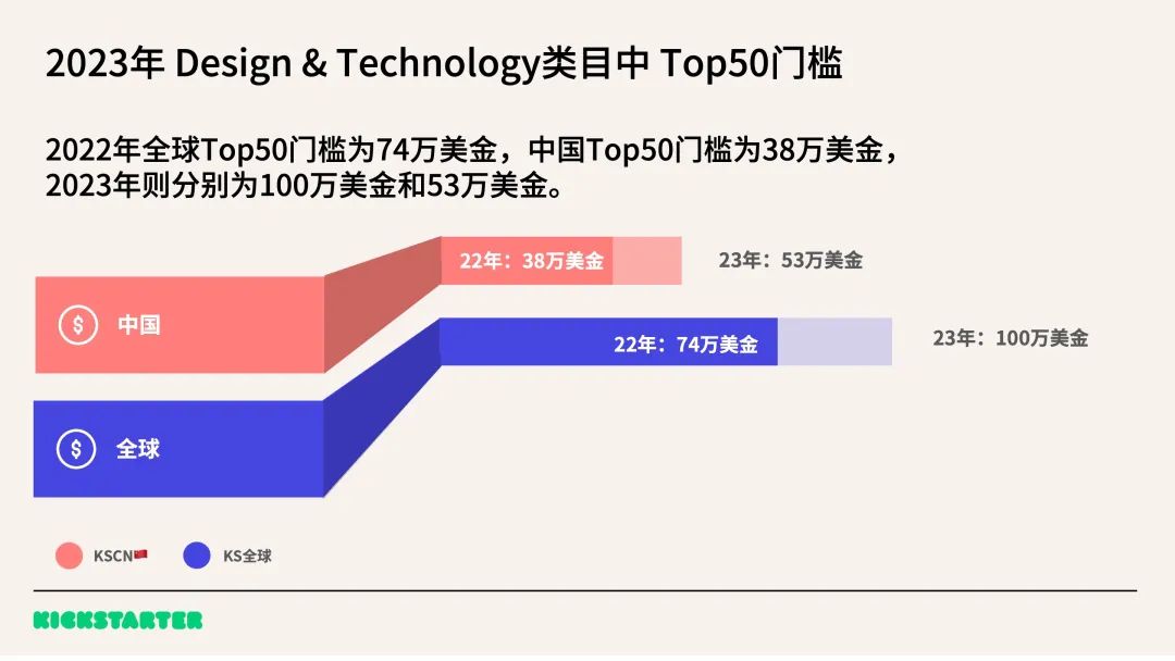 平台总金额即将突破80亿美金！Kickstarter中国 2023年大盘点插图58