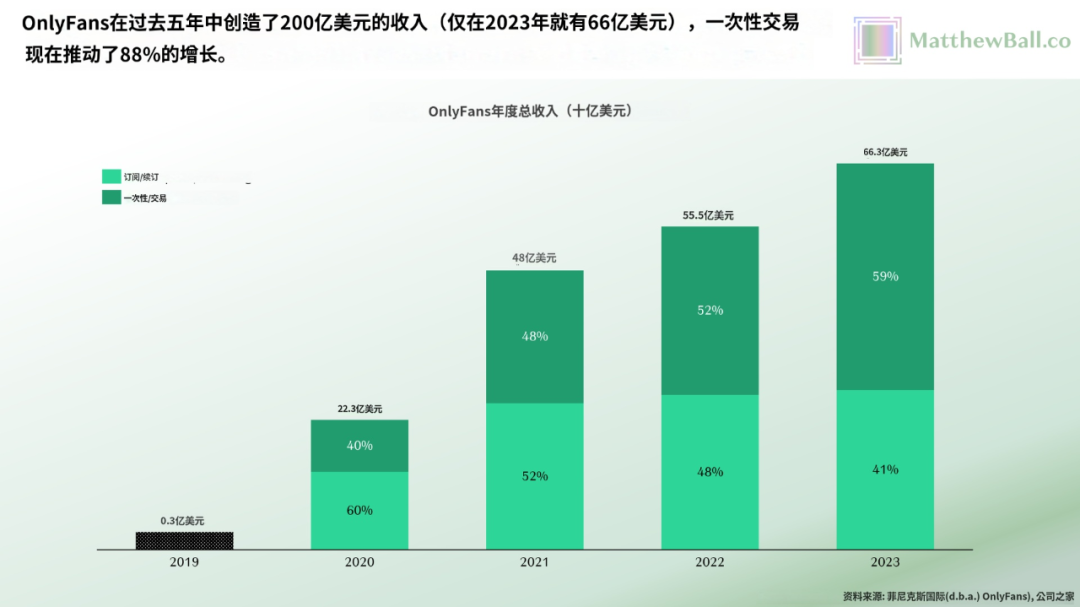 色情才是第一生产力？42个人，一年赚66亿美金，OnlyFans比全硅谷的AI创业公司都挣钱插图1