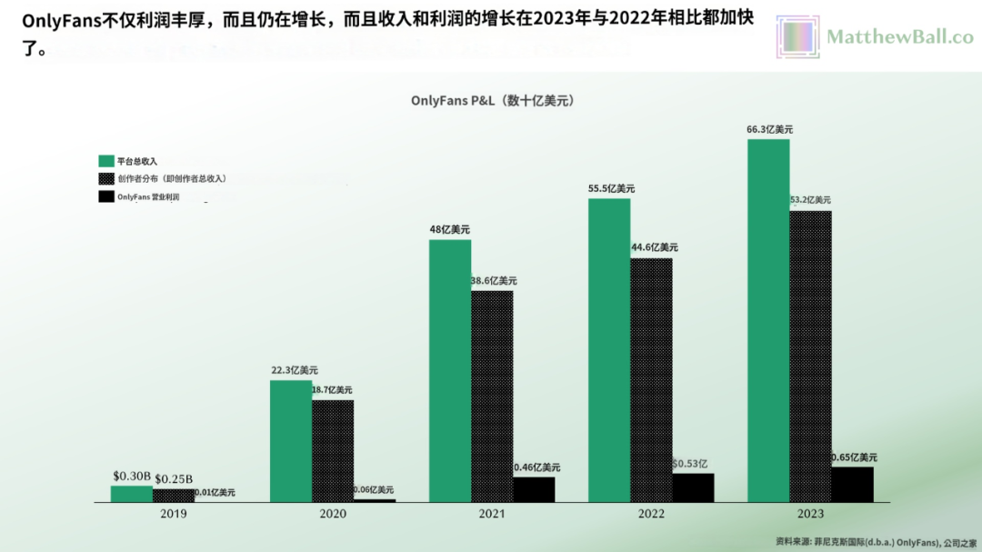 色情才是第一生产力？42个人，一年赚66亿美金，OnlyFans比全硅谷的AI创业公司都挣钱插图5