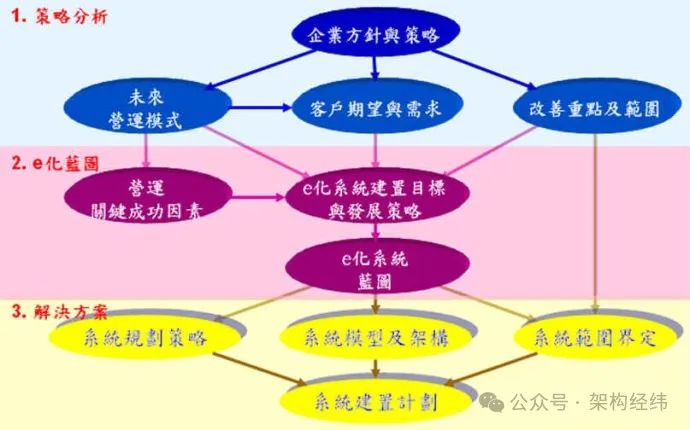 一文了解什么是企业架构插图