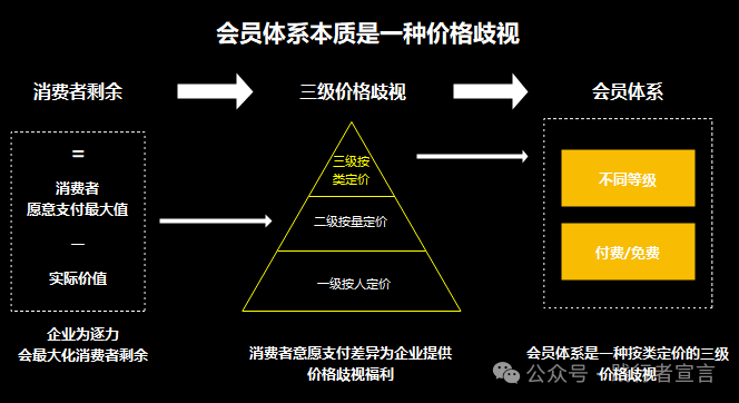 营销增长：如何从0到1设计并搭建你的会员体系？插图1