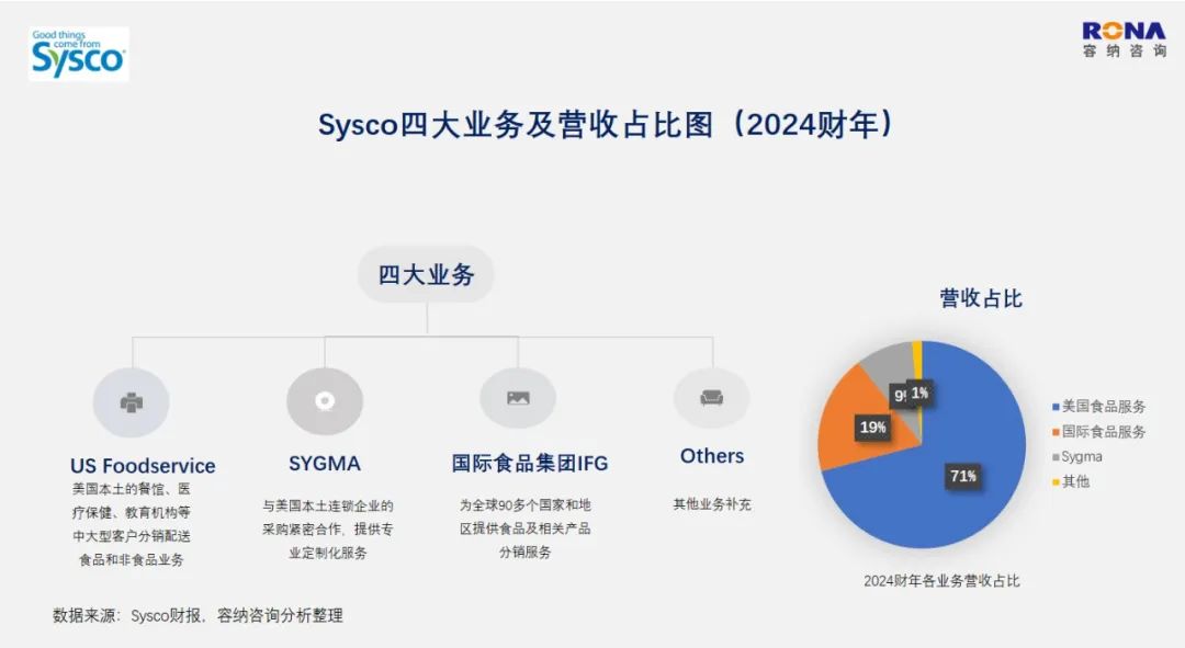 远超星巴克、麦当劳，5611亿的Sysco，世界第一餐企持续长大的战略解码（万字深度文）插图8