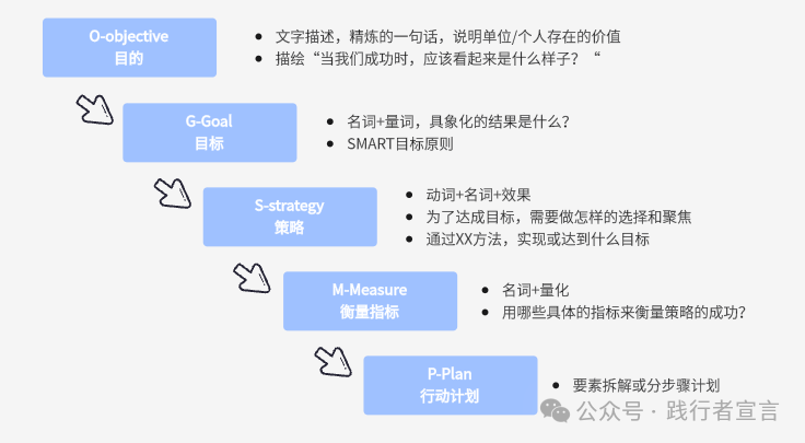 图片[10]｜9大目标管理法，帮你实现目标的制定、执行和复盘（附ppt）｜融云数字服务社区丨榕媒圈BrandCircle