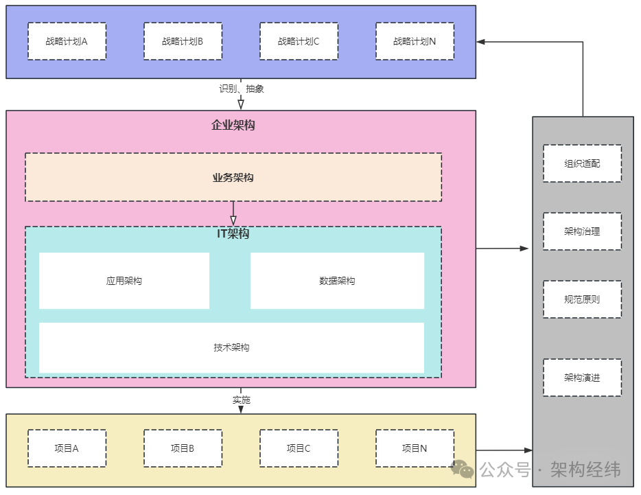 一文了解什么是企业架构插图1