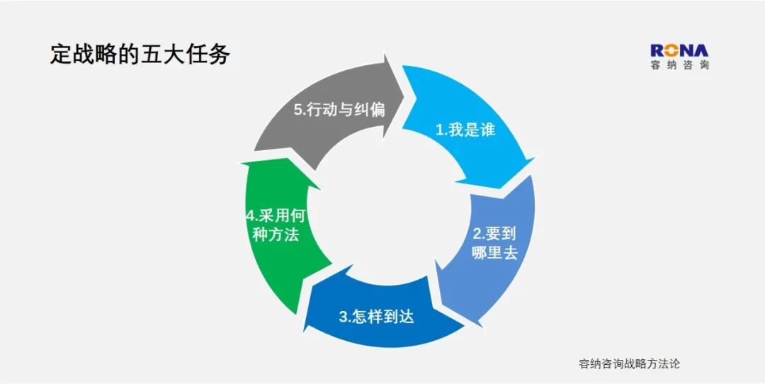 图片[3]｜一张图读懂：定战略的五大任务（专业收藏文）｜全营销数字服务平台丨榕媒圈