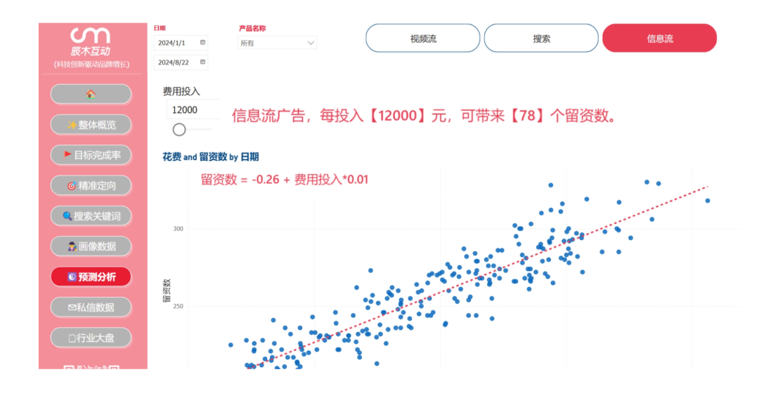 线索行业怎么玩？辰木首发「智能看板」帮助小红书获客留资提升50%！插图7