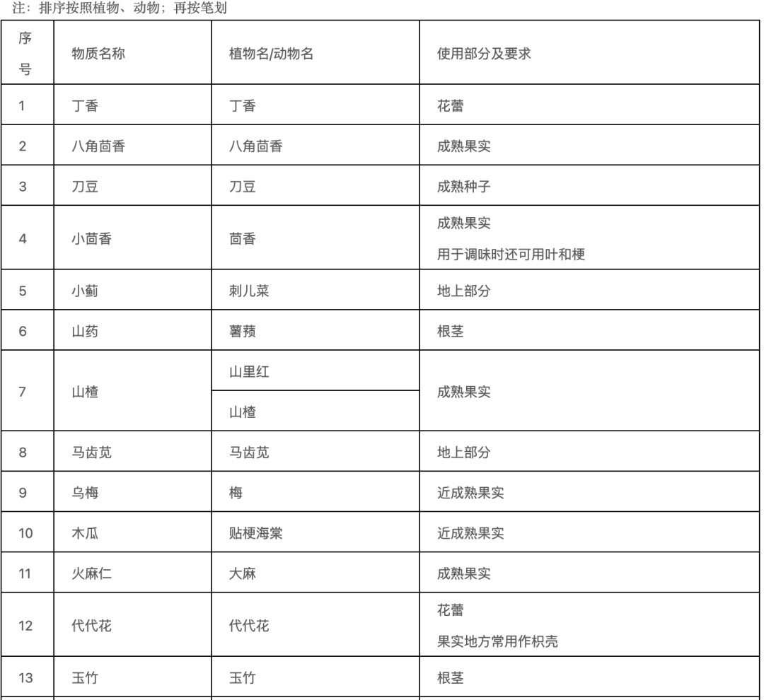 确定！药食同源目录扩容（附名单）插图11