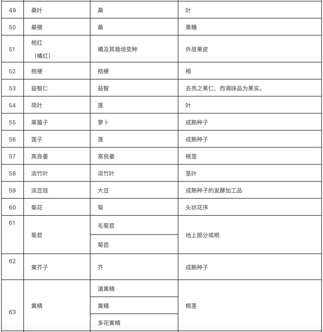 确定！药食同源目录扩容（附名单）插图15