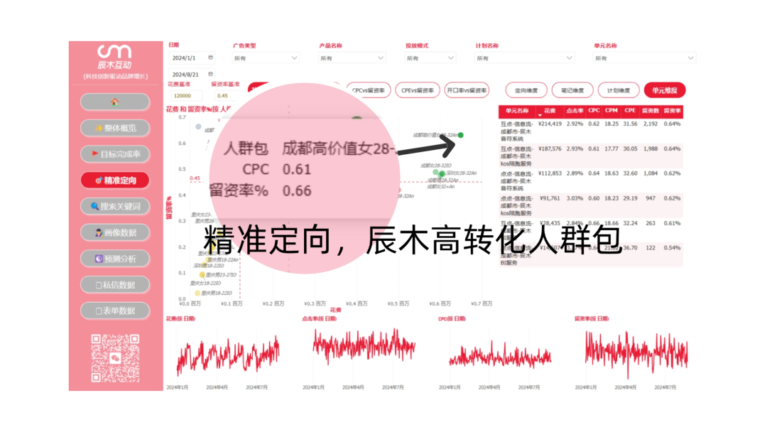 线索行业怎么玩？辰木首发「智能看板」帮助小红书获客留资提升50%！插图3