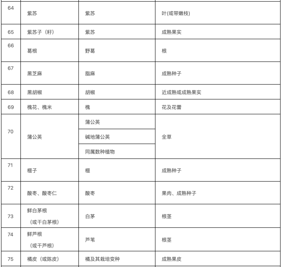 确定！药食同源目录扩容（附名单）插图16