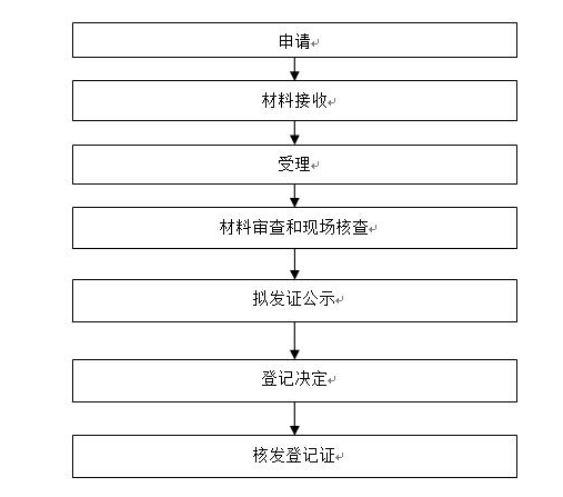 图片[2]｜东莞市食品生产加工小作坊如何申请登记证｜融云数字服务社区丨榕媒圈BrandCircle