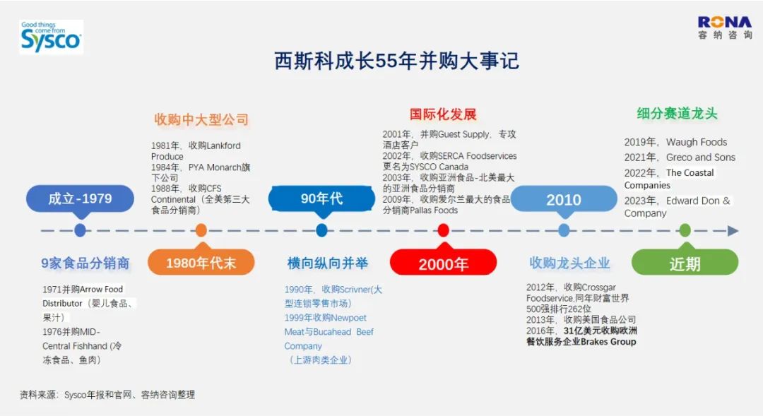 远超星巴克、麦当劳，5611亿的Sysco，世界第一餐企持续长大的战略解码（万字深度文）插图11