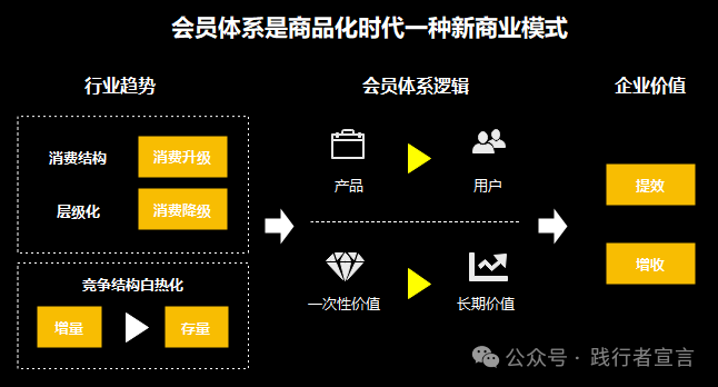 营销增长：如何从0到1设计并搭建你的会员体系？插图2