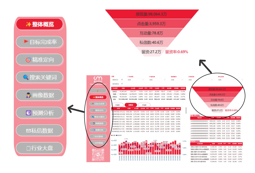 线索行业怎么玩？辰木首发「智能看板」帮助小红书获客留资提升50%！插图4