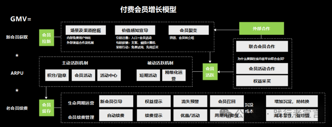 营销增长：如何从0到1设计并搭建你的会员体系？插图14