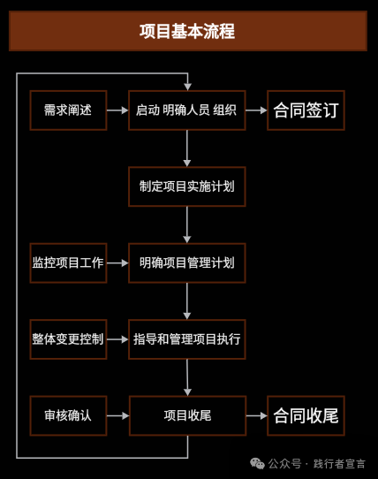 图片[8]｜项目经理必备知识体系（附ppt）｜融云数字服务社区丨榕媒圈BrandCircle