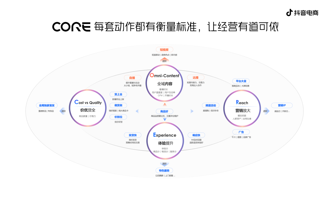 抖音电商方法论又进化了：CORE给中小商家带来了什么？插图10