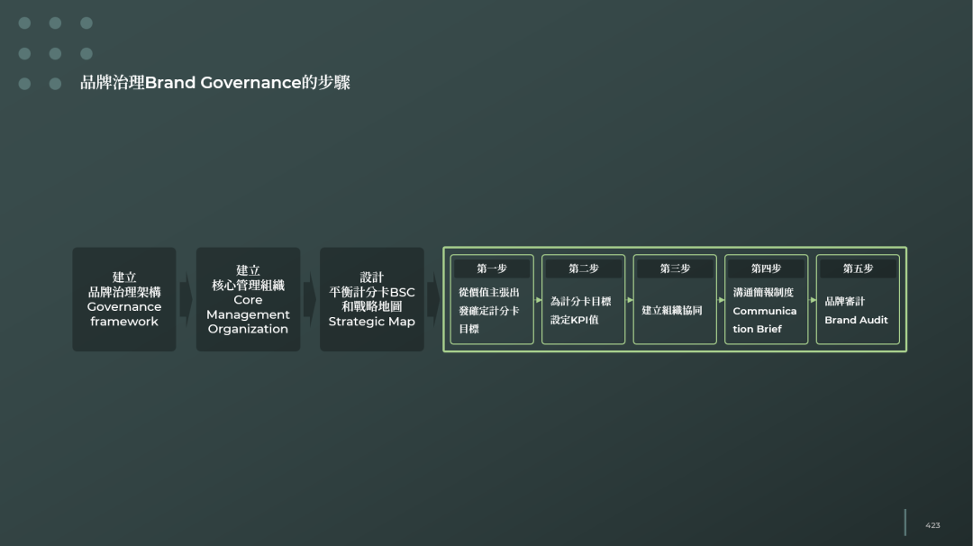 对品牌全案的理解和规划结构安排插图15